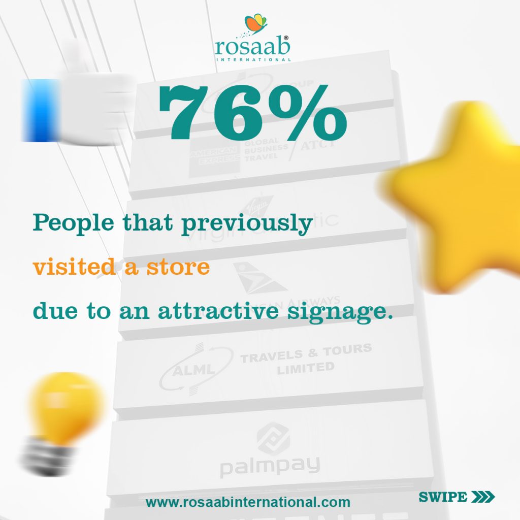 76% of people previously visited a store because it had an attractive signage.