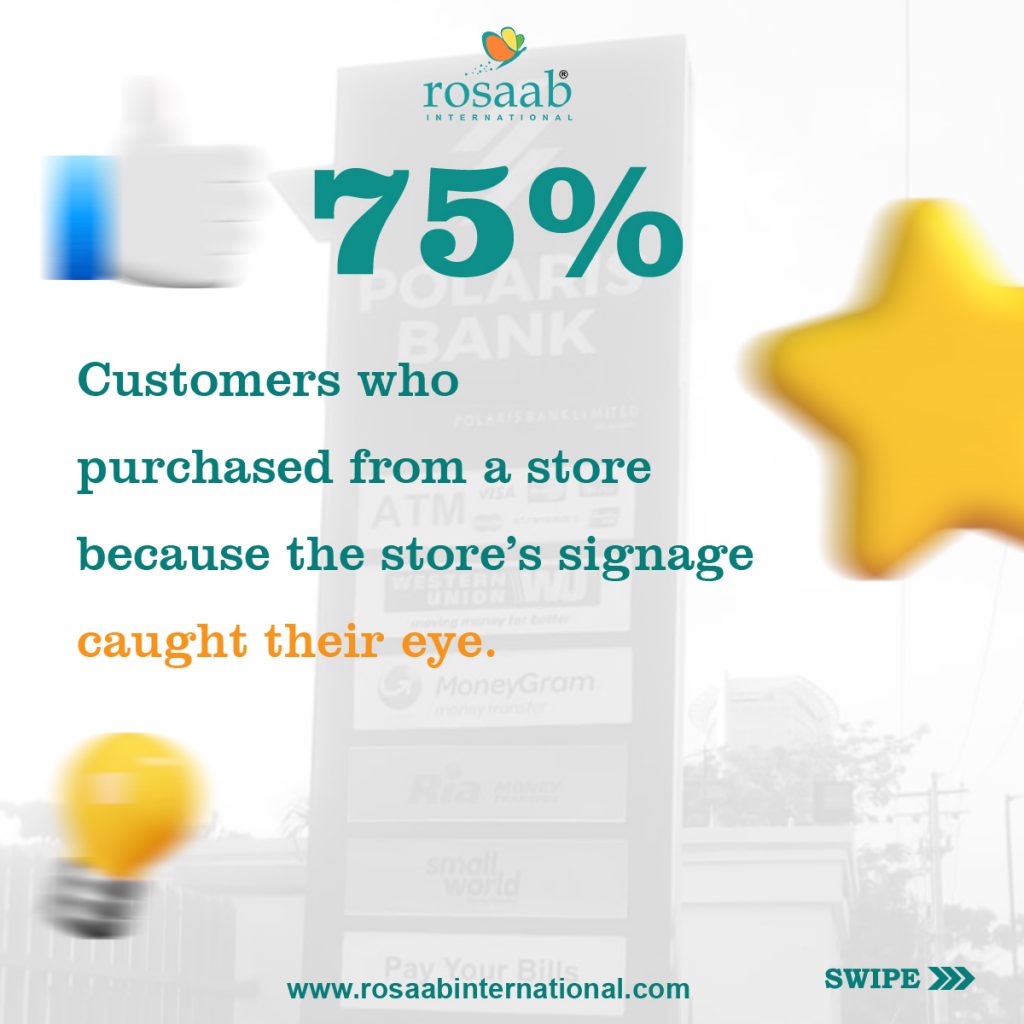 75% of customers purchase from stores because the signage caught their fancy.